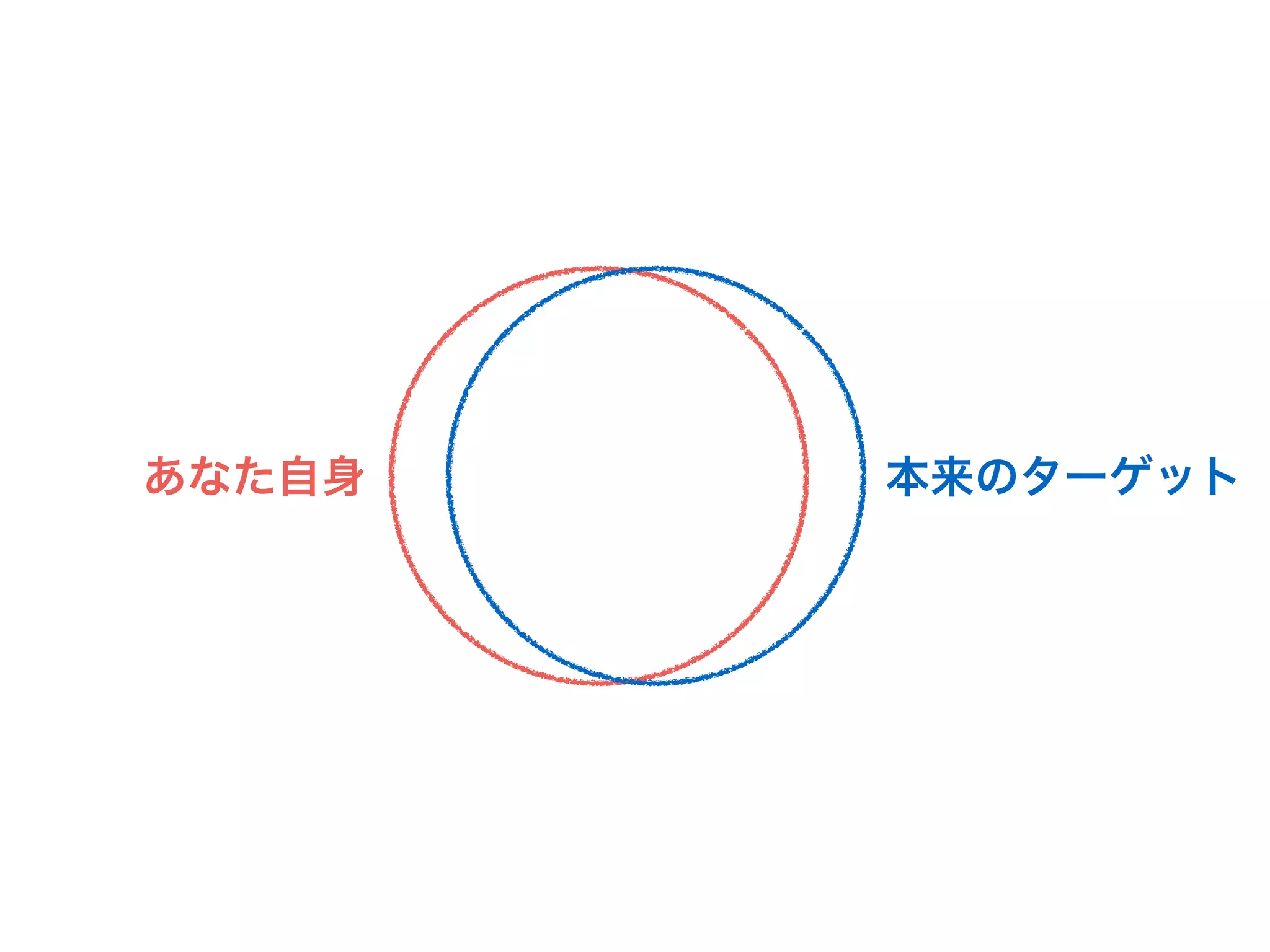 あなた自身 本来のターゲット
 