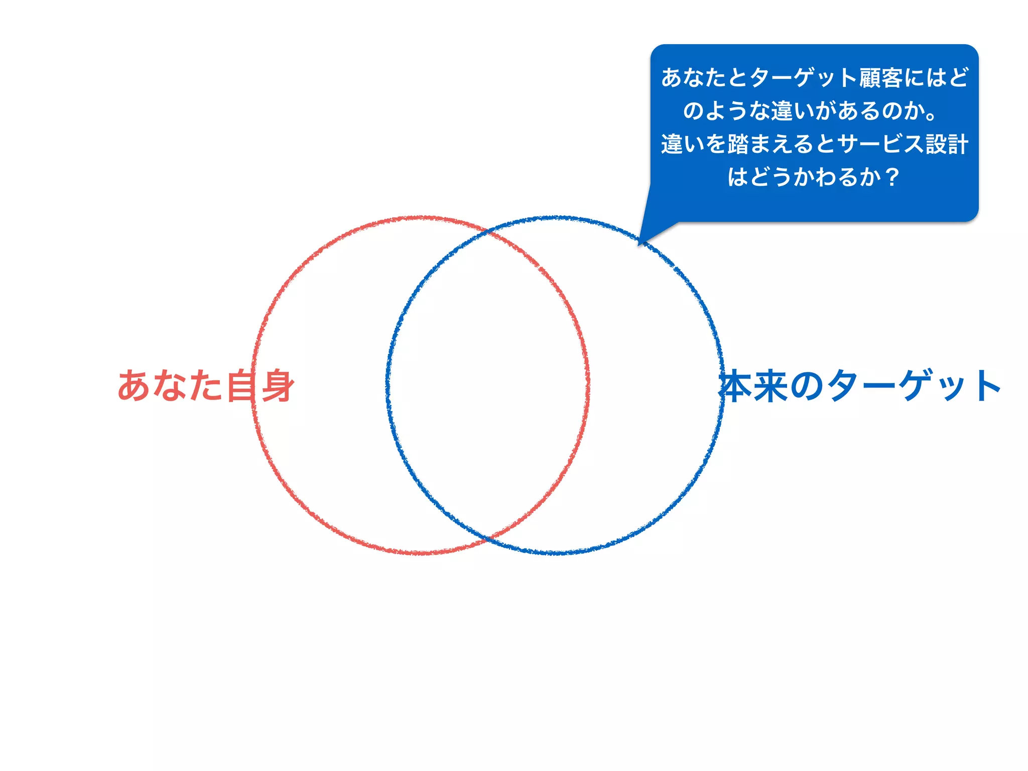 あなた自身 本来のターゲット
あなたとターゲット顧客にはど
のような違いがあるのか。
違いを踏まえるとサービス設計
はどうかわるか？
 