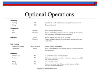 Optional Operations 