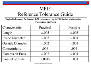 MPIF Reference Tolerance Guide Typical tolerances for ferrous P/M components up to 2.00 inches in dimension Tolerances, inch/inch ±.001 ±.0015 Parallel of Ends ±.001 ±.002 Flatness on Ends .004 .006 Concentricity ±.001 ±.002 Outside Diameter ±.001 ±.002 Inside Diameter ±.003 ±.005 Length Possible Practical Characteristic 