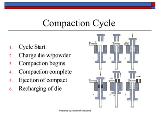 Compaction Cycle Cycle Start Charge die w/powder Compaction begins Compaction complete Ejection of compact Recharging of die 