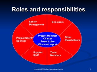 Roles and responsibilities Project Manager Charter Project plan Close out report Senior Management Team  Members Other Stakeholders End users Project Client/ Sponsor Support Staff 