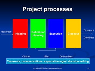 Project processes Initiating Definition/ planning Execution Closeout Idea/need Close out Celebrate Charter Plan Deliverables Teamwork, communications, expectation mgmt, decision making 