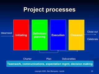 Project processes Initiating Definition/ planning Execution Closeout Idea/need Close out Celebrate Charter Plan Deliverables Teamwork, communications, expectation mgmt, decision making 