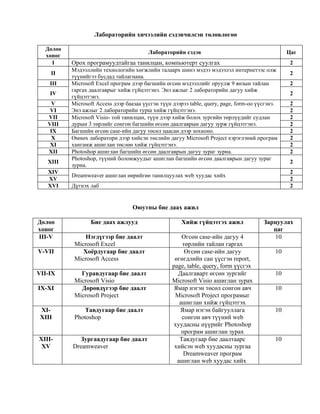 Лабораторийн хичээлийн сэдэвчилсэн төлөвлөгөө

  Долоо
                                         Лабораторийн сэдэв                                       Цаг
  хоног
    I     Орох програмуудтайгаа танилцан, компьютерт суулгах                                       2
          Мэдээллийн технологийн хөгжлийн талаарх шинэ мэдээ мэдээлэл интернетээс олж
    II                                                                                             2
          түүнийгээ бусдад тайлагнана.
    III   Microsoft Excel програм дээр багшийн өгсөн мэдээллийг оруулж 9 янзын тайлан              2
          гаргах даалгаврыг хийж гүйцэтгэнэ. Энэ ажлыг 2 лабораторийн дагуу хийж
    IV                                                                                             2
          гүйцэтгэнэ.
     V    Microsoft Access дээр баазаа үүсгэн түүн дээрээ table, query, page, form-оо үүсгэнэ.     2
    VI    Энэ ажлыг 2 лабораторийн турш хийж гүйцэтгэнэ.                                           2
   VII    Microsoft Visio- той танилцан, түүн дээр хийж болох зургийн төрлүүдийг судлан            2
   VIII   дурын 3 төрлийг сонгон багшийн өгсөн даалгаврын дагуу зурж гүйцэтгэнэ.                   2
    IX    Багшийн өгсөн case-ийн дагуу төсөл цаасан дээр зохионо.                                  2
     X    Өмнөх лаборатори дээр хийсэн төслийн дагуу Microsoft Project хэрэглэний програм          2
    XI    хангамж ашиглан төслөө хийж гүйцэтгэнэ.                                                  2
   XII    Photoshop ашиглан багшийн өгсөн даалгаврын дагуу зураг зурна.                            2
          Photoshop, түүний боломжуудыг ашиглан багшийн өгсөн даалгаврын дагуу зураг
   XIII                                                                                            2
          зурна.
   XIV                                                                                             2
          Dreamweaver ашиглан өөрийгөө танилцуулах web хуудас хийх
   XV                                                                                              2
   XVI    Дүгнэх лаб                                                                               2


                                  Оюутны бие даах ажил

Долоо            Бие даах ажлууд                      Хийж гүйцэтгэх ажил               Зарцуулах
хоног                                                                                      цаг
III-V         Нэгдүгээр бие даалт                      Өгсөн case-ийн дагуу 4              10
           Microsoft Excel                             төрлийн тайлан гаргах
V-VII         Хоёрдугаар бие даалт                      Өгсөн case-ийн дагуу                 10
           Microsoft Access                         өгөгдлийн сан үүсгэн report,
                                                   page, table, query, form үүсгэх
VII-IX       Гуравдугаар бие даалт                   Даалгаварт өгсөн зургийг                10
           Microsoft Visio                         Microsoft Visio ашиглан зурах
IX-XI        Дөрөвдүгээр бие даалт                  Ямар нэгэн төсөл сонгон авч              10
           Microsoft Project                        Microsoft Project програмыг
                                                      ашиглан хийж гүйцэтгэх
 XI-          Тавдугаар бие даалт                     Ямар нэгэн байгууллага                 10
 XIII      Photoshop                                   сонгон авч түүний web
                                                   хуудасны нүүрийг Photoshop
                                                       програм ашиглан зурах
XIII-       Зургаадугаар бие даалт                    Тавдугаар бие даалтаарс                10
 XV       Dreamweaver                               хийсэн web хуудасны зургаа
                                                        Dreamweaver програм
                                                     ашиглан web хуудас хийх
 
