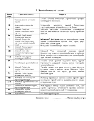2. Хичээлийн агуулгын стандарт

Долоо       Хичээлийн сэдвүүд                                         Агуулга
хоног
  I                                        Тухайн хичээлд хэрэглэгдэх хэрэглээнийн програм
        Танилцах хичээл, хичээлийн
                                           хангажуудтай танилцана.
        агуулга

 II     Мэдээллийн технологийн             Мэдээллийн     технологи,    түүний    бүрэлдэхүүн
        хөгжил                             хэсгүүдийн талаар тодорхой мэдлэгтэй болно.
 III    Microsoft Excel- ийн               Microsoft Excel-ийн Pivottable-ийн боломжуудыг
        танилцуулга, бүрэлдэхүүн           ашиглан өөрт хэрэгтэй тайланг янз бүрээр гарган авч
        хэсгүүд                            ашиглах.
 IV     Microsoft Excel, түүний
        боломжуудыг ашиглах
 V      Microsoft Access- ийн              Microsoft Access ашиглан өгөгдлийн сан үүсгэж
        танилцуулга, бүрэлдэхүүн           түүний Relationship-ийг үүсгэж, form, report, page,
        хэсгүүд, өгөгдлийн сангийн         query, table үүсгэж сурах.
        тухай                              Өгөгдлийн баазийн талаарх мэдлэг олж авах.
 VI     Microsoft Access, түүний
        боломжуудыг ашиглах
 VII    Microsoft Visio- ийн               Microsoft Visio програмтай танилцан түүний
        танилцуулга, бүрэлдэхүүн           боломжуудыг судлах, хэдэн төрлийн зураг зурж болох
        хэсгүүд                            болон өөрийн хэрэгцээндээ тохируулан төрөл бүрийн
VIII    Microsoft Visio, түүний            зураг схемийг зурж сурах.
        боломжуудыг ашиглах
 IX                                        Төслийн тухай ерөнхий мэдлэгтэй болох, түүний
        Төслийн тухай ерөнхий ойлголт      бүрэлдэхүүн хэсгүүдийг судалж, хэрхэн тэдгээрийг
                                           зохион байгуулах
 X      Microsoft Project- ийн             Төслийн талаар олж авсан мэдлэгээ гүнзгийрүүлэн
        танилцуулга, бүрэлдэхүүн           судлахын зэрэгцээ хийсэн төслөө Microsoft Project
        хэсгүүд                            програм ашиглан хийх зардал, үр ашиг, нөөцөө
 XI     Microsoft Project, түүний          тооцоолж сурах
        боломжуудыг ашиглах
 XII    Photoshop- ийн танилцуулга,        Photoshop програмыг ашиглан аливаа зургийг зурах
        бүрэлдэхүүн хэсгүүд                мөн хуучин зургийг сэргээн засварлах гэх мэт зурган
XIII    Photoshop, түүний боломжуудыг      дээр ажиллаж сурах
        ашиглах
XIV     Dreamweaver- ийн танилцуулга,      Web хуудсын талаар үндсэн ойлголтыг авах, мөн
        бүрэлдэхүүн хэсгүүд                өөрийн хэрэгцээнд Dreamweaver програм ашиглан
 XV     Dreamweaver, түүний                жижиг хэмжээний статик web бүтээн ашиглах.
        боломжуудыг ашиглах
XVI     Дүгнэх хичээл                      Бүх хичээлүүдээ дүгнэх

                                     Боловсруулсан . . . . . . . . . . . . . . . . . . . . Магистр Д.Оюунгэрэл
 