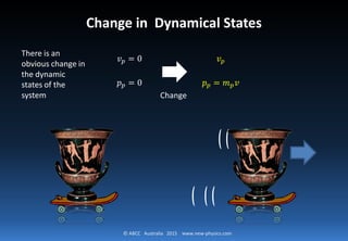 © ABCC Australia 2015 www.new-physics.com
Change in Dynamical States
𝑣𝑣𝑝𝑝 = 0
𝑝𝑝𝑝𝑝 = 0
𝑣𝑣𝑝𝑝
𝑝𝑝𝑝𝑝 = 𝑚𝑚𝑝𝑝 𝑣𝑣
There is an
obvious change in
the dynamic
states of the
system Change
 