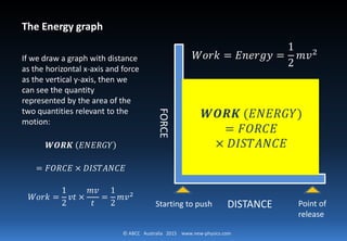 © ABCC Australia 2015 www.new-physics.com
The Energy graph
If we draw a graph with distance
as the horizontal x-axis and force
as the vertical y-axis, then we
can see the quantity
represented by the area of the
two quantities relevant to the
motion:
𝑾𝑾𝑾𝑾𝑾𝑾𝑾𝑾 𝐸𝐸𝐸𝐸𝐸𝐸𝐸𝐸𝐸𝐸𝐸𝐸
= 𝐹𝐹𝐹𝐹𝐹𝐹𝐹𝐹𝐹𝐹 × 𝐷𝐷𝐷𝐷𝐷𝐷𝐷𝐷𝐷𝐷𝐷𝐷𝐷𝐷𝐷𝐷
𝑊𝑊𝑊𝑊𝑊𝑊𝑊𝑊 =
1
2
𝑣𝑣𝑣𝑣 ×
𝑚𝑚𝑚𝑚
𝑡𝑡
=
1
2
𝑚𝑚𝑣𝑣2
FORCE
DISTANCE
𝑾𝑾𝑾𝑾𝑾𝑾𝑾𝑾 (𝐸𝐸𝐸𝐸𝐸𝐸𝐸𝐸𝐸𝐸𝐸𝐸)
= 𝐹𝐹𝐹𝐹𝐹𝐹𝐹𝐹𝐹𝐹
× 𝐷𝐷𝐷𝐷𝐷𝐷𝐷𝐷𝐷𝐷𝐷𝐷𝐷𝐷𝐷𝐷
Starting to push Point of
release
𝑊𝑊𝑊𝑊𝑊𝑊𝑊𝑊 = 𝐸𝐸𝐸𝐸𝐸𝐸𝐸𝐸𝐸𝐸𝐸𝐸 =
1
2
𝑚𝑚𝑣𝑣2
 