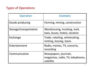 8
Types of Operations
Operation Examples
Goods producing Farming, mining, construction
Storage/transportation Warehousing,...