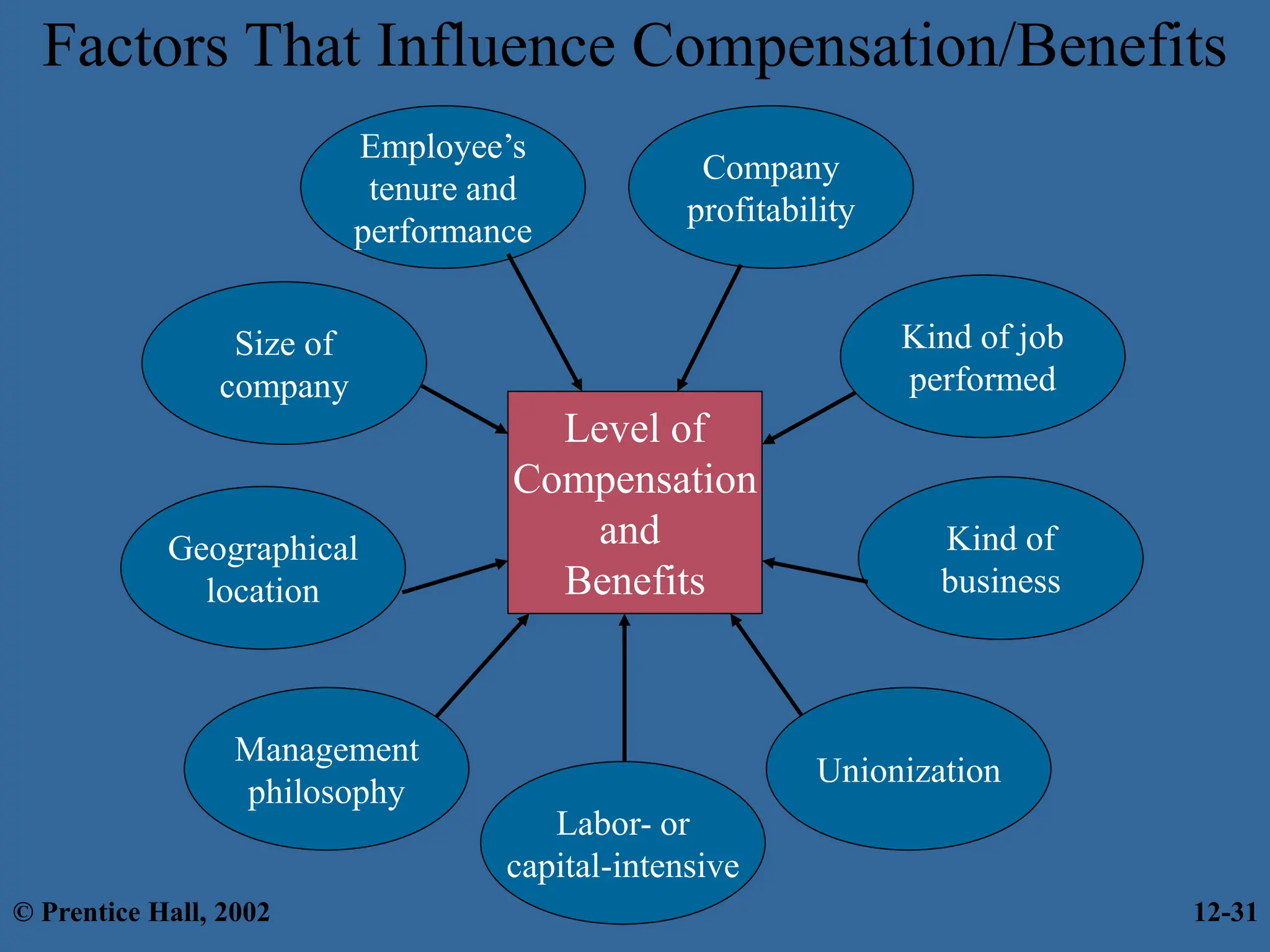 Factors That Influence Compensation/Benefits
Unionization
Level of
Compensation
and
Benefits
Employee’s
tenure and
performance
Kind of job
performed
Size of
company
Management
philosophy
Kind of
business
Geographical
location
Labor- or
capital-intensive
Company
profitability
© Prentice Hall, 2002 12-31
 