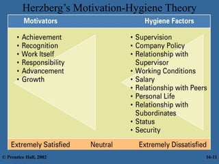Herzberg’s Motivation-Hygiene Theory
© Prentice Hall, 2002 16-11
 