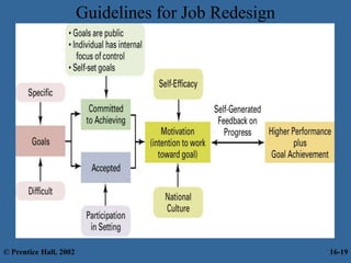 Guidelines for Job Redesign
© Prentice Hall, 2002 16-19
 