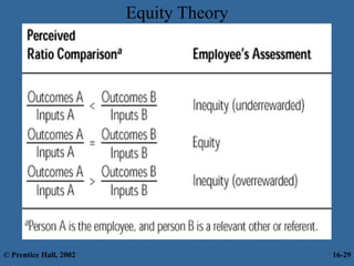 Equity Theory
© Prentice Hall, 2002 16-29
 