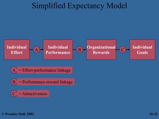 Simplified Expectancy Model
Individual
Effort
Individual
Performance
A
Organizational
Rewards
B
Individual
Goals
C
A = Effort-performance linkage
B = Performance-reward linkage
C = Attractiveness
© Prentice Hall, 2002 16-32
 