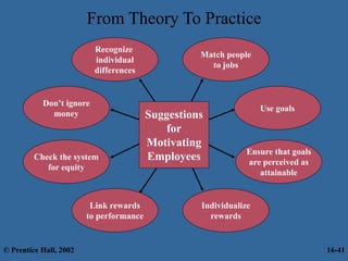 From Theory To Practice
Recognize
individual
differences
Ensure that goals
are perceived as
attainable
Check the system
for equity
Individualize
rewards
Link rewards
to performance
Suggestions
for
Motivating
Employees
Use goals
Don’t ignore
money
Match people
to jobs
© Prentice Hall, 2002 16-41
 