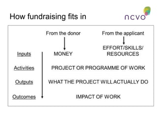 How fundraising fits in
 