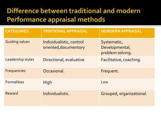 CATEGORIES TRDITIONAL APPRAISAL MORDERN APPRAISAL
Guiding values Individualistic, control
oriented,documentory
Systematic,
Developmental,
problem solving.
Leadership styles Directional, evaluative Facilitative, coaching.
Frequencies Occasional. Frequent.
Formalities High Low
Reward Individualistic. Grouped, organizational.
 