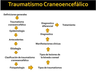 TraumatismoCraneoencefálico
Definiciones generales
Epidemiologia
Traumatismo
craneoencefálico
Antecedentes
Etiología
Clasificación de traumatismo
craneoencefálico
Fisiopatología Tipos de traumatismos
Tipos de lesiones de
la bóveda craneal
Manifestaciones clínicas
Diagnostico
Diagnostico
diferencial Tratamiento
 
