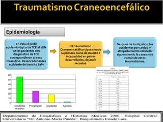 TraumatismoCraneoencefálico
Epidemiologia
El traumatismo
Craneoencefálico sigue siendo
la primera causa de muerte e
incapacidad en países
desarrollados, dejando
secuelas.
Después de los 65 años, los
accidentes por caídas y
atropellamiento vehicular
siguen siendo la causa más
común de estos
traumatismos.
EnVzla el perfil
epidemiológico deTCE el 78%
de los pacientes con
diagnostico deTCE
correspondieron al sexo
masculino. Desencadenantes
accidente de transito 62%
 