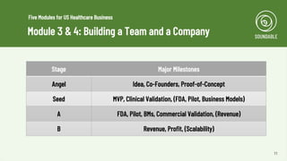 11
Stage Major Milestones
Angel Idea, Co-Founders, Proof-of-Concept
Seed MVP, Clinical Validation, (FDA, Pilot, Business Models)
A FDA, Pilot, BMs, Commercial Validation, (Revenue)
B Revenue, Profit, (Scalability)
Module 3 & 4: Building a Team and a Company
Five Modules for US Healthcare Business
 