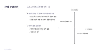 © 2019 SendBird
지역별 산업별 차이 SaaS API 비즈니스에 대한 인식 - 1/2
● 동남아시아는 IT 서구화가 많이 진행된 지역
○ SaaS 비즈니스에 대한 이해도가 굉장히 높음
○ 전통 산업에 대한 IT 접목이 활발히 일어남
● 미국의 전통 산업분야
○ 내부 IT 팀을 보유하고 있지 않음
○ 국내 SI 와 유사
서비스의 전통성
IT 서구화 정도
Education 비용이 적음
Education 비용이 높음
 