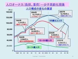 人口オーナス（負担、重荷）・・少子高齢化現象
  （千人）
                               人口構成の変化の展望
140,000                              2004年                                      2007年
                                      12,779万人                                   12,769万人
                                     （人口のピーク）                                   ＊高齢化率21.5%
120,000
             1945年                                                ６５歳以上人口
100,000        7,215万人
             （戦争による減少）


 80,000                             1967年
                                     10,020万人
                                    （初めて１億人台へ）                    2046年
 60,000                                                             9,938万人
                    1920年                                         （1億人を下回る）
                      5,596万人
40,000
                    （最初の国勢調査実施）                    １５～６４歳人口                 2055年
                                                                             8,993万人
                                                                            ＊高齢化率40.5%
20,000
                               ０～１４歳人口
         0
             １９２０    ３０   ４０   ５０   ６０      ７０     ８０    ９０ ２０００ １０   ２０   ３０   ４０   ５０ （年）


                                         Copyright : T.Hamamoto                               14
 