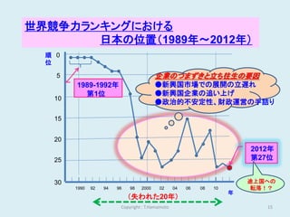 世界競争力ランキングにおける
       日本の位置（1989年～2012年）
  順 0
  位

    5                                     企業のつまずきと立ち往生の要因
        1989-1992年                        ●新興国市場での展開の立遅れ
          第1位                             ●新興国企業の追い上げ
   10
                                          ●政治的不安定性、財政運営の手詰り

   15


   20
                                                                           2012年
   25                                                                      第27位


   30                                                                      途上国への
        1990   92   94   96   98   2000    02      04   06   08   10       転落！？
                                                                       年
                              （失われた20年）
                          Copyright : T.Hamamoto                              15
 