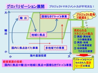 グロバリゼーション展開           プロジェクトマネジメント力が不可欠な！

大
                                      プロジェクト思考
                  国境なきｸﾞﾛｰﾊﾞﾙ事業       で経営を！
        輸 出



輸                                     求められる
出             地域に焦点
                                      マネジメント能力
                                      ① 異国・異地域
                                        での機能運営
                                      ② 異国・地域
                                        での事業経営
    国内に焦点あてた事業        多地域での事業         ③ 地球規模
小                                       での全社経営

    小         海外直接投資              大
                                      ｸﾞﾛｰﾊﾞﾙなﾏｲﾝﾄﾞ･
経営資源の投資：                              ｾｯﾄされた若き
 国内に焦点⇒輸 出⇒地域に焦点⇒国境なきｸﾞﾛｰﾊﾞﾙ事業        リーダの育成
 