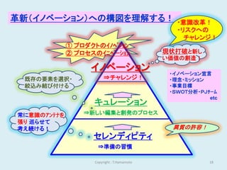 革新（イノベーション）への構図を理解する！                          ・意識改革！
                                               ・リスクへの
                                                 チャレンジ！
             ① プロダクトのｲﾉﾍﾞｼｮﾝ
             ② プロセスのｲﾆﾍﾞｰｼｮﾝ                現状打破と新し
                                            い価値の創造！
                  イノベーション                    ・イノベーション宣言
 既存の要素を選択・              ⇒チャレンジ！              ・理念・ミッション
 絞込み結び付ける                                    ・事業目標
                                             ・ＳＷＯＴ分析・ＰＪﾁｰﾑ
                                                        etc
                   キュレーション
常に意識のｱﾝﾃﾅを       ⇒新しい編集と創発のプロセス
張り 巡らせて
考え続ける！                                        異質の許容！
                   セレンディピティ
                    ⇒準備の習慣

                   Copyright : T.Hamamoto               18
 