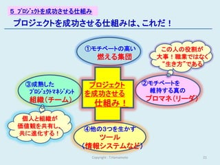 ５ ﾌﾟﾛｼﾞｪｸﾄを成功させる仕組み

プロジェクトを成功させる仕組みは、これだ！

                      ①モチベートの高い                    この人の役割が
                          燃える集団                   大事！職業ではなく
                                                   “生き方”である


   ③成熟した               プロジェクト                   ②モチベートを
    ﾌﾟﾛｼﾞｪｸﾄﾏﾈｼﾞﾒﾝﾄ                              維持する真の
                      を成功させる
    組織（チーム）                                     プロマネ（リーダ）
                        仕組み！
  個人と組織が
 価値観を共有し、             ④他の３つを生かす
 共に進化する！
                         ツール
                      （情報システムなど）
                       Copyright : T.Hamamoto               21
 