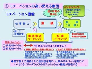 ① モチーベションの高い燃える集団                          インセンティブ：
                                            ①物理的・評価的
                               遣り甲斐の        ②人的 ・理念的
 モチベーション機能                      具体化          ・自己実現的




                           業     績           報      酬
       仕 事 努 力
                                             （目    標）

      ・能 力
      ・役割自覚                                       ・業績評価基準
                  構造創造                 配 慮        ・業績依存型報酬
                  リーダシップ              リーダシップ
 モチベーション
① 内的ﾓﾁﾍﾞｰｼｮﾝ          “任せる”ことによって育てる！
② 外的ﾓﾁﾍﾞｰｼｮﾝ   ＜職務の構造化と役割の規定化＞ ＜良好な人間関係の形成と維持＞
               ・特定のタスクを与える     ・個人的問題を助ける
               ・標準的業務のやり方に従うように指導する   ・良い仕事した場合に報われるように気を配る
               ・問題に対して新しいアプローチを提案する   ・上司に良く思われるように努める
               ・何をどうやるべきかを細かに決める      ・すべての部下を平等に扱う

     ●部下個人の期待とその認知度を高め、仕事のモチベートを高めて
      いくところにリーダシップのモティベーション機能が存在する
                 Copyright : T.Hamamoto                   22
 