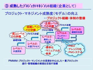 ③ 成熟したﾌﾟﾛｼﾞｪｸﾄﾏﾈｼﾞﾒﾝﾄ組織（企業として）

プロジェクト・マネジメント成熟度（モデル）の向上
                      ・・プロジェクト組織・体制の整備
                      ・企業レベル
                               プロセス改善
           ・組織レベル     での研鑽
           での研鑽      プロセス管理             レベル５：
                                        継続的改善
  ・個人レベル    プロセス定義            レベル４：
  での研鑽               レベル３：    ベンチマー
                              キング
   基礎知識               集約した
                      方法論       フィードバック
            レベル２：
            共通プロセス
                                ・
                                      ・ＰＭＯ
   レベル１：              ・標準化
                                      ・ナレッジＤＢ
   共通言語               ・マニュアル化
                                      ・ＰＭシステム
                      ・教育

 ＰＭＭＭ：プロジェクト・マンジメントの思想を中心とした一貫プロジェクト
          遂行・管理組織の実現を目指す指標
 