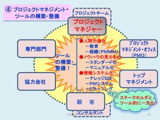 ④ プロジェクトマネジメント・
                    プロジェクトチーム
  ツールの構築・整備
                   プロジェクト
                   マネジャー
                        ●人間力強化
                                     ﾌﾟﾛｼﾞｪｸﾄ
                         －教育
    専門部門                 －組織（ＰＭＭＭ） ﾏﾈｼﾞﾒﾝﾄ・ｵﾌｨｽ
           ツール          ●ノウハウの見える化    （ＰＭＯ）
           の構築・          －スタンダード化
           整備！           －マニュアル化
                        ●情報システム化
                         －ナレッジＤＢ
                                       トップ
    協力会社                 －ＰＭシステム    マネジメント
                         －Ｅラーニング
                                       ステークホルダと
                      顧         客      ツール的に一元化！

                      コンサルタント
              Copyright : T.Hamamoto         25
 