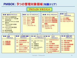 PMBOK： 9つの管理対象領域（知識エリア）
                               プロジェクト マネジメント
                                                                            第7章 コスト
第4章 統合化マネジメント          第5章 スコープ・マネジメント              第６章 タイム・マネジメント
                                                                               ・マネジメント
4.1 プロジェクト憲章作成          5.1   スコープ計画               6.1 アクティビティ定義
4.2 プロジェクトスコープ記述書                                                           7.1 コスト見積り
                        5.2   スコープ定義               6.2 アクティビティ順序設定          7.2 コストの予算化
    暫定版作成                                          6.3 アクティビティ資源見積
                        5.3   ＷＢＳ 作成                                        7.3 コスト・コントロール
4.3 プロジェクトマネジメント計画
                        5.4   スコープ検証               6.4 アクティビティ所要時間
    書作成
4.4 プロジェクト実行の指揮         5.5   スコープ                     見積り
     マネジメント                   ・コントロール              6.5 スケジュール作成
4.5 プロジェクト作業の監視                                    6.6 スケジュール
     コントロール                                            ・コントロール
4.6 統合変更管理
4.7 プロジェクト終結


第8章 品質        第9章 人的資源（組織）       第１０章 コミュニケーショ 第11章 リスク                      第12章 調達・制作
   マネジメント         マネジメント             ン・マネジメント       ・マネジメント                      マネジメント

                 9.1 人的資源計画                                11.1 リスクマネジメント
                                 10.1 コミュニケーション                              12.1   購入取得計画
8.1 品質計画                                                        計画
                 9.2 プロジェクトチーム       計画                                      12.2   契約計画
8.2 品質保証
                     の編成         10.2 情報配布                 11.2 リスク識別
8.3 品質管理                                                                     12.3   納入社回答依頼
                 9.3 プロジェクトチーム   10.3 実績報告                 11.3 定性的リスク分析
                                                                             12.4   納入者選定
                     メンバーの育成     10.4 ステークホルダー             11.4 定量的リスク分析
                                     マネジメント                                  12.5   契約管理
                 9.4 プロジェクトチーム                             11.5 リスク対応計画
                                                                             12.6   契約終結
                     のマネジメント                               11.6 リスクの監視コント
                                                               ロール

                                  Copyright : T.Hamamoto                                 29
 