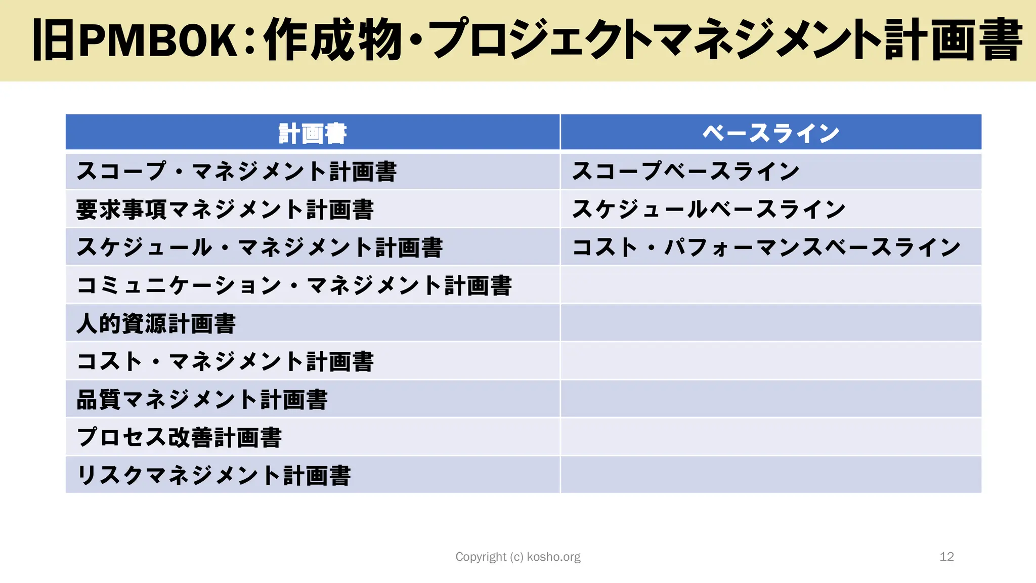 Copyright (c) kosho.org 12
旧PMBOK：作成物・プロジェクトマネジメント計画書
計画書 ベースライン
スコープ・マネジメント計画書 スコープベースライン
要求事項マネジメント計画書 スケジュールベースライン
スケジュール・マネジメント計画書 コスト・パフォーマンスベースライン
コミュニケーション・マネジメント計画書
人的資源計画書
コスト・マネジメント計画書
品質マネジメント計画書
プロセス改善計画書
リスクマネジメント計画書
 