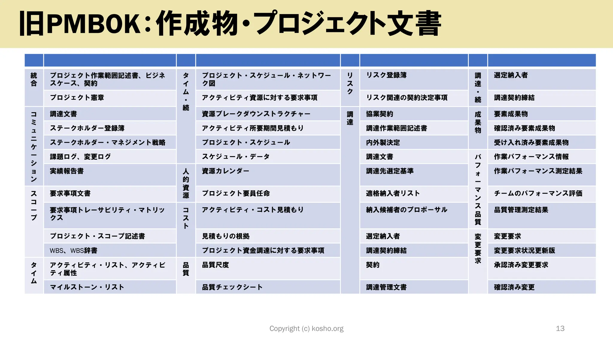 Copyright (c) kosho.org 13
旧PMBOK：作成物・プロジェクト文書
統
合
プロジェクト作業範囲記述書、ビジネ
スケース、契約
タ
イ
ム
・
続
プロジェクト・スケジュール・ネットワー
ク図
リ
ス
ク
リスク登録簿 調
達
・
続
選定納入者
プロジェクト憲章 アクティビティ資源に対する要求事項 リスク関連の契約決定事項 調達契約締結
コ
ミ
ュ
ニ
ケ
ー
シ
ョ
ン
調達文書 資源ブレークダウンストラクチャー 調
達
協業契約 成
果
物
要素成果物
ステークホルダー登録簿 アクティビティ所要期間見積もり 調達作業範囲記述書 確認済み要素成果物
ステークホルダー・マネジメント戦略 プロジェクト・スケジュール 内外製決定 受け入れ済み要素成果物
課題ログ、変更ログ スケジュール・データ 調達文書 パ
フ
ォ
ー
マ
ン
ス
品
質
作業パフォーマンス情報
実績報告書 人
的
資
源
資源カレンダー 調達先選定基準 作業パフォーマンス測定結果
ス
コ
ー
プ
要求事項文書 プロジェクト要員任命 適格納入者リスト チームのパフォーマンス評価
要求事項トレーサビリティ・マトリッ
クス
コ
ス
ト
アクティビティ・コスト見積もり 納入候補者のプロポーサル 品質管理測定結果
プロジェクト・スコープ記述書 見積もりの根拠 選定納入者 変
更
要
求
変更要求
WBS、WBS辞書 プロジェクト資金調達に対する要求事項 調達契約締結 変更要求状況更新版
タ
イ
ム
アクティビティ・リスト、アクティビ
ティ属性
品
質
品質尺度 契約 承認済み変更要求
マイルストーン・リスト 品質チェックシート 調達管理文書 確認済み変更
 