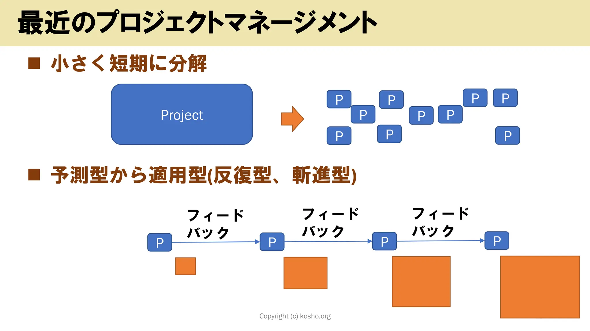 ◼ 小さく短期に分解
◼ 予測型から適用型(反復型、斬進型)
Copyright (c) kosho.org 15
最近のプロジェクトマネージメント
Project
P
P
P
P
P
P
P
P P
P
P
フィード
バック
フィード
バック
P P P
フィード
バック
 