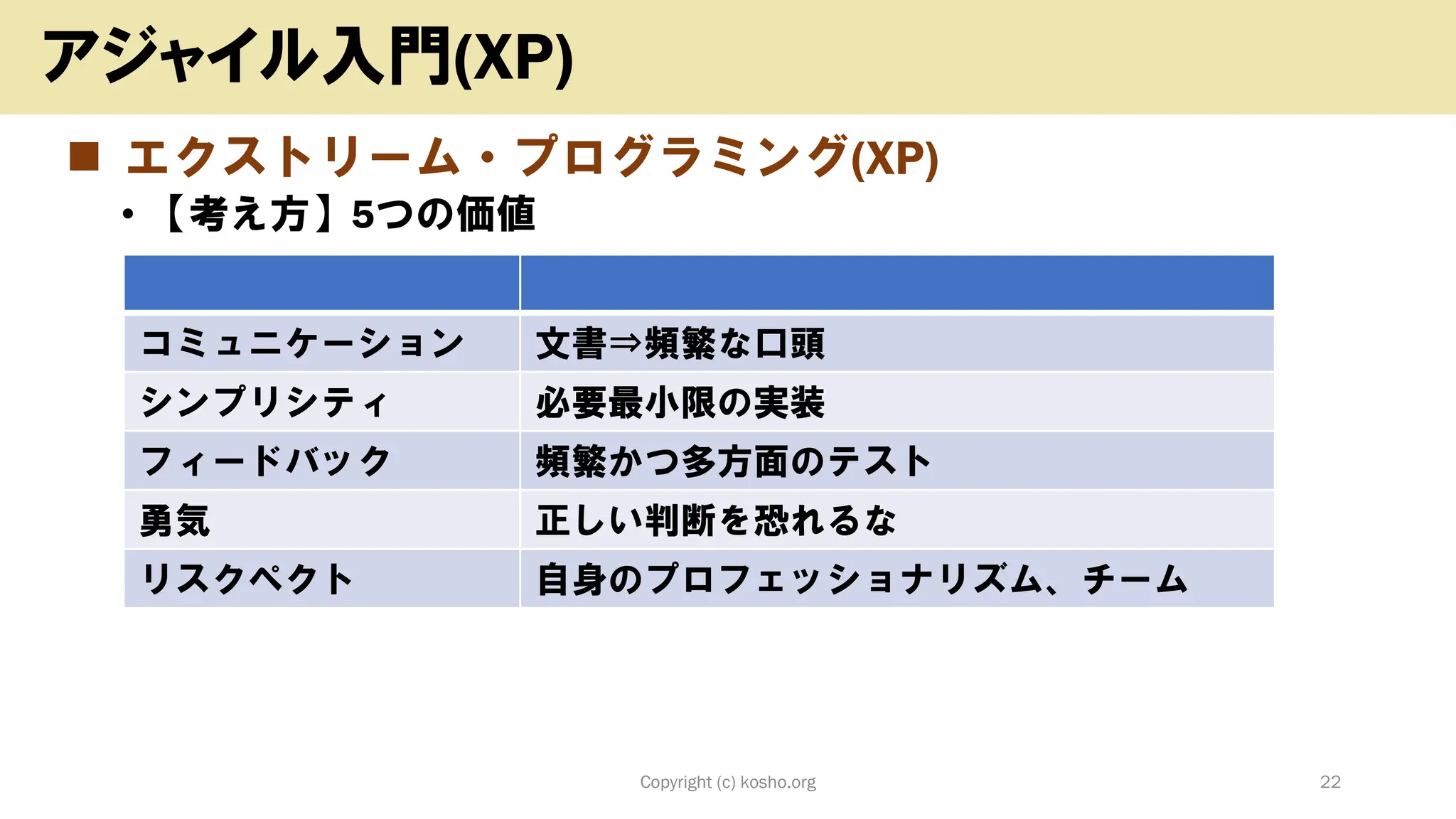 ◼ エクストリーム・プログラミング(XP)
• 【考え方】5つの価値
Copyright (c) kosho.org 22
アジャイル入門(XP)
コミュニケーション 文書⇒頻繁な口頭
シンプリシティ 必要最小限の実装
フィードバック 頻繁かつ多方面のテスト
勇気 正しい判断を恐れるな
リスクペクト 自身のプロフェッショナリズム、チーム
 