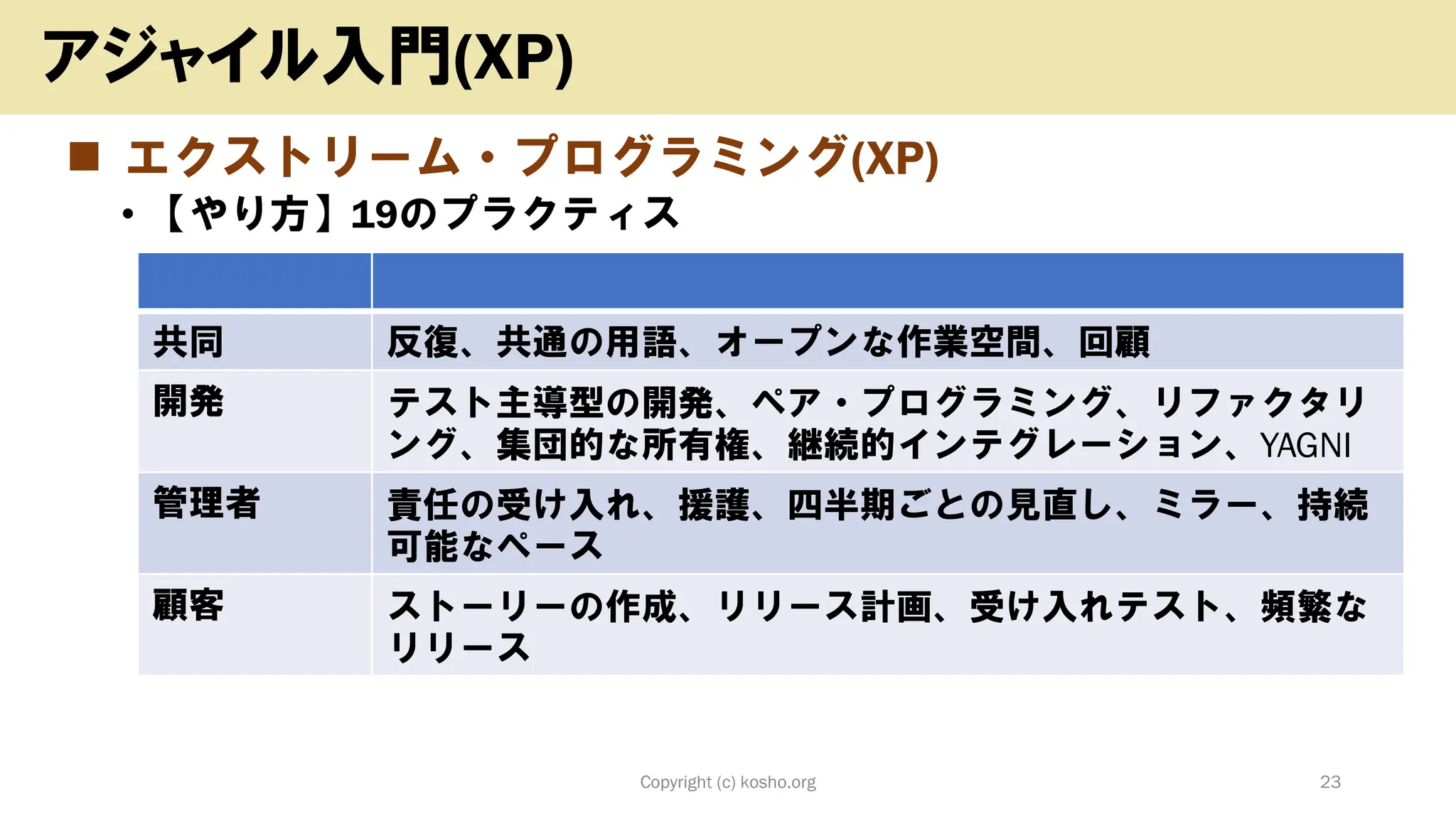 ◼ エクストリーム・プログラミング(XP)
• 【やり方】19のプラクティス
Copyright (c) kosho.org 23
アジャイル入門(XP)
共同 反復、共通の用語、オープンな作業空間、回顧
開発 テスト主導型の開発、ペア・プログラミング、リファクタリ
ング、集団的な所有権、継続的インテグレーション、YAGNI
管理者 責任の受け入れ、援護、四半期ごとの見直し、ミラー、持続
可能なペース
顧客 ストーリーの作成、リリース計画、受け入れテスト、頻繁な
リリース
 