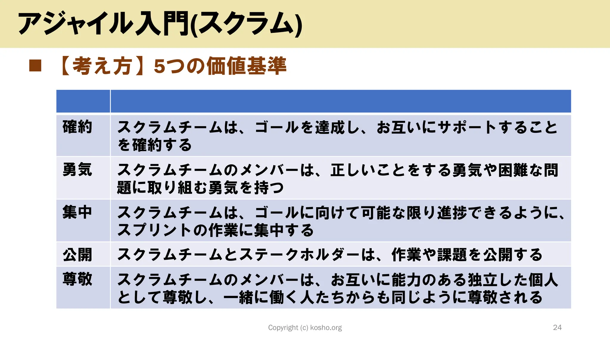 ◼ 【考え方】5つの価値基準
Copyright (c) kosho.org 24
アジャイル入門(スクラム)
確約 スクラムチームは、ゴールを達成し、お互いにサポートすること
を確約する
勇気 スクラムチームのメンバーは、正しいことをする勇気や困難な問
題に取り組む勇気を持つ
集中 スクラムチームは、ゴールに向けて可能な限り進捗できるように、
スプリントの作業に集中する
公開 スクラムチームとステークホルダーは、作業や課題を公開する
尊敬 スクラムチームのメンバーは、お互いに能力のある独立した個人
として尊敬し、一緒に働く人たちからも同じように尊敬される
 
