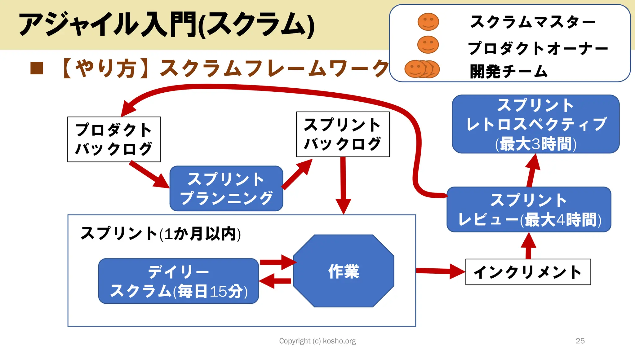 ◼ 【やり方】スクラムフレームワーク
Copyright (c) kosho.org 25
アジャイル入門(スクラム) スクラムマスター
開発チーム
プロダクトオーナー
プロダクト
バックログ
スプリント
バックログ
スプリント
プランニング
デイリー
スクラム(毎日15分)
スプリント
レビュー(最大4時間)
スプリント
レトロスペクティブ
(最大3時間)
作業 インクリメント
スプリント(1か月以内)
 