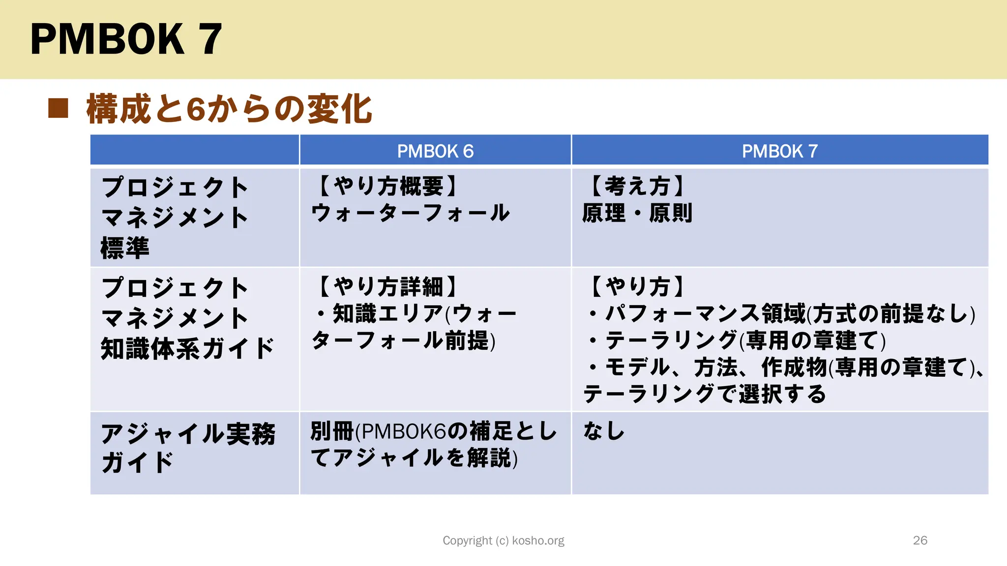 ◼ 構成と6からの変化
Copyright (c) kosho.org 26
PMBOK 7
PMBOK 6 PMBOK 7
プロジェクト
マネジメント
標準
【やり方概要】
ウォーターフォール
【考え方】
原理・原則
プロジェクト
マネジメント
知識体系ガイド
【やり方詳細】
・知識エリア(ウォー
ターフォール前提)
【やり方】
・パフォーマンス領域(方式の前提なし)
・テーラリング(専用の章建て)
・モデル、方法、作成物(専用の章建て)、
テーラリングで選択する
アジャイル実務
ガイド
別冊(PMBOK6の補足とし
てアジャイルを解説)
なし
 