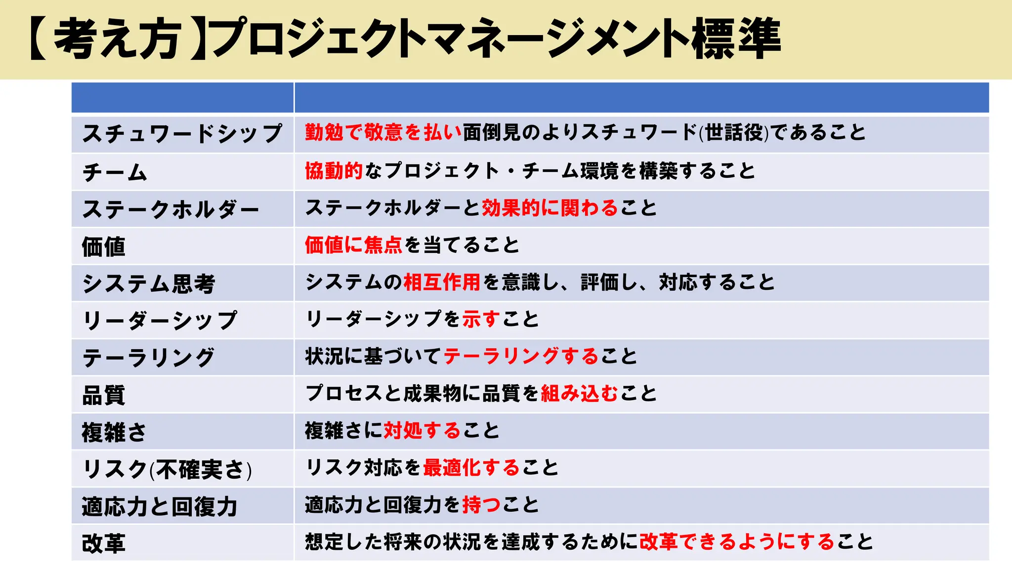 Copyright (c) kosho.org 28
【考え方】プロジェクトマネージメント標準
スチュワードシップ 勤勉で敬意を払い面倒見のよりスチュワード(世話役)であること
チーム 協動的なプロジェクト・チーム環境を構築すること
ステークホルダー ステークホルダーと効果的に関わること
価値 価値に焦点を当てること
システム思考 システムの相互作用を意識し、評価し、対応すること
リーダーシップ リーダーシップを示すこと
テーラリング 状況に基づいてテーラリングすること
品質 プロセスと成果物に品質を組み込むこと
複雑さ 複雑さに対処すること
リスク(不確実さ) リスク対応を最適化すること
適応力と回復力 適応力と回復力を持つこと
改革 想定した将来の状況を達成するために改革できるようにすること
 