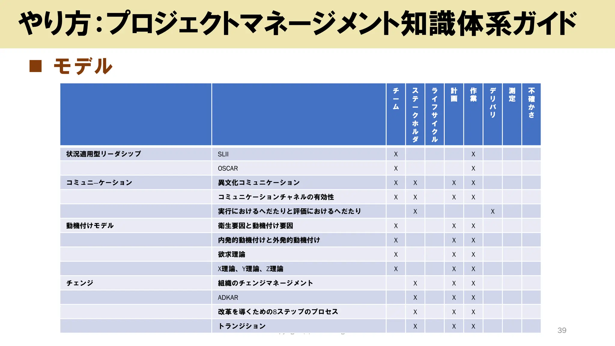 ◼ モデル
Copyright (c) kosho.org 39
やり方：プロジェクトマネージメント知識体系ガイド
チ
ー
ム
ス
テ
ー
ク
ホ
ル
ダ
ラ
イ
フ
サ
イ
ク
ル
計
画
作
業
デ
リ
バ
リ
測
定
不
確
か
さ
状況適用型リーダシップ SLII X X
OSCAR X X
コミュニ―ケーション 異文化コミュニケーション X X X X
コミュニケーションチャネルの有効性 X X X X
実行におけるへだたりと評価におけるへだたり X X
動機付けモデル 衛生要因と動機付け要因 X X X
内発的動機付けと外発的動機付け X X X
欲求理論 X X X
X理論、Y理論、Z理論 X X X
チェンジ 組織のチェンジマネージメント X X X
ADKAR X X X
改革を導くための8ステップのプロセス X X X
トランジション X X X
 
