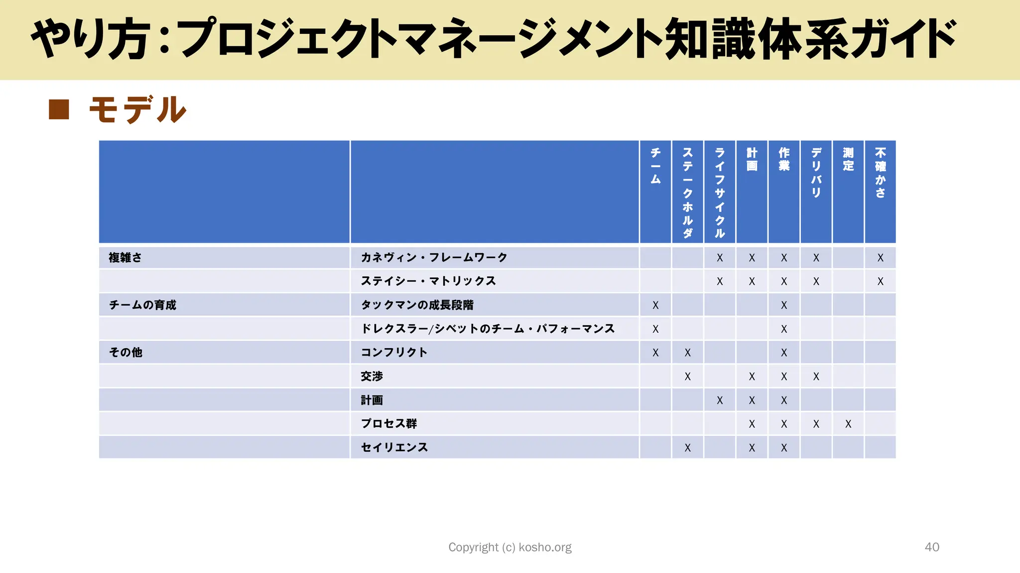 ◼ モデル
Copyright (c) kosho.org 40
やり方：プロジェクトマネージメント知識体系ガイド
チ
ー
ム
ス
テ
ー
ク
ホ
ル
ダ
ラ
イ
フ
サ
イ
ク
ル
計
画
作
業
デ
リ
バ
リ
測
定
不
確
か
さ
複雑さ カネヴィン・フレームワーク X X X X X
ステイシー・マトリックス X X X X X
チームの育成 タックマンの成長段階 X X
ドレクスラー/シベットのチーム・パフォーマンス X X
その他 コンフリクト X X X
交渉 X X X X
計画 X X X
プロセス群 X X X X
セイリエンス X X X
 