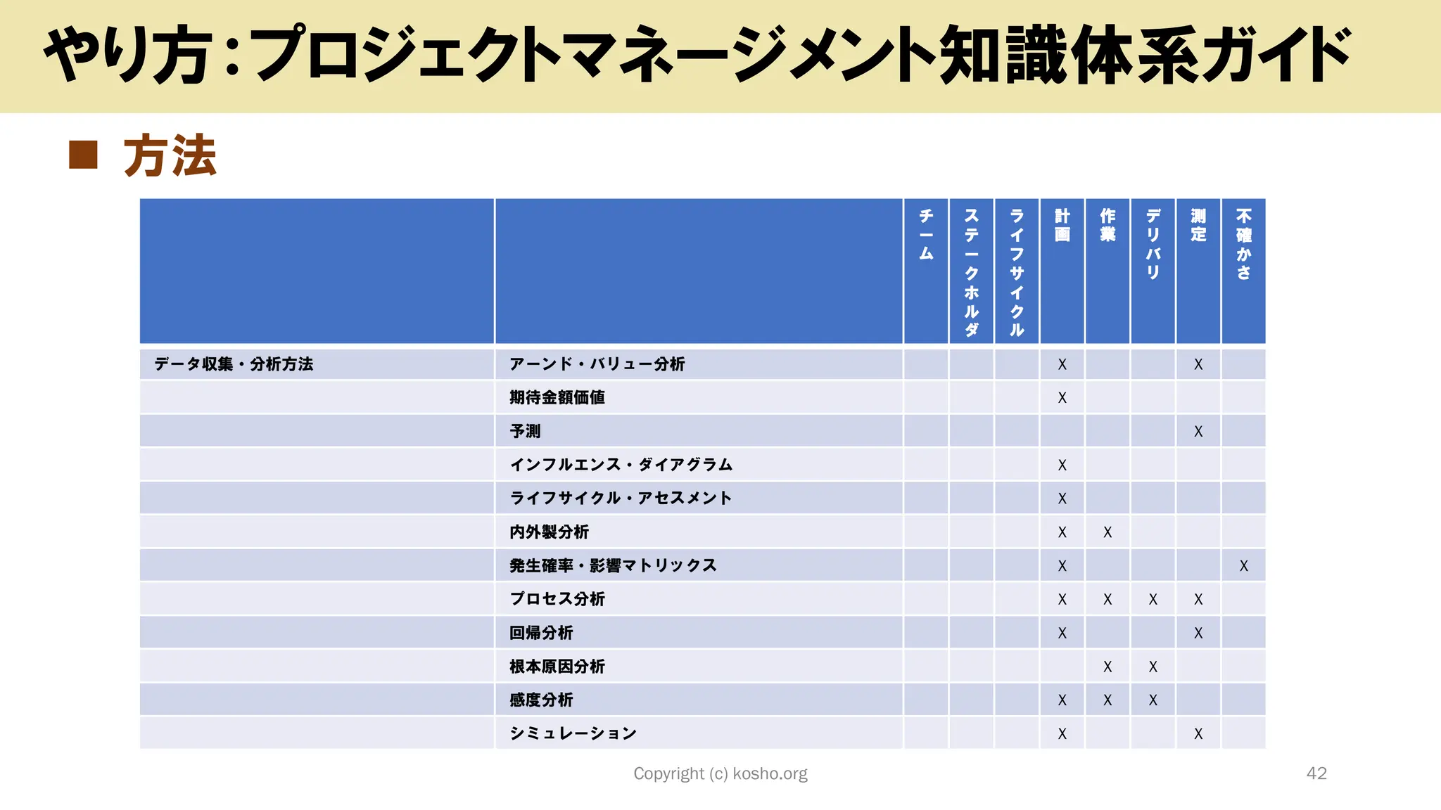 ◼ 方法
Copyright (c) kosho.org 42
やり方：プロジェクトマネージメント知識体系ガイド
チ
ー
ム
ス
テ
ー
ク
ホ
ル
ダ
ラ
イ
フ
サ
イ
ク
ル
計
画
作
業
デ
リ
バ
リ
測
定
不
確
か
さ
データ収集・分析方法 アーンド・バリュー分析 X X
期待金額価値 X
予測 X
インフルエンス・ダイアグラム X
ライフサイクル・アセスメント X
内外製分析 X X
発生確率・影響マトリックス X X
プロセス分析 X X X X
回帰分析 X X
根本原因分析 X X
感度分析 X X X
シミュレーション X X
 