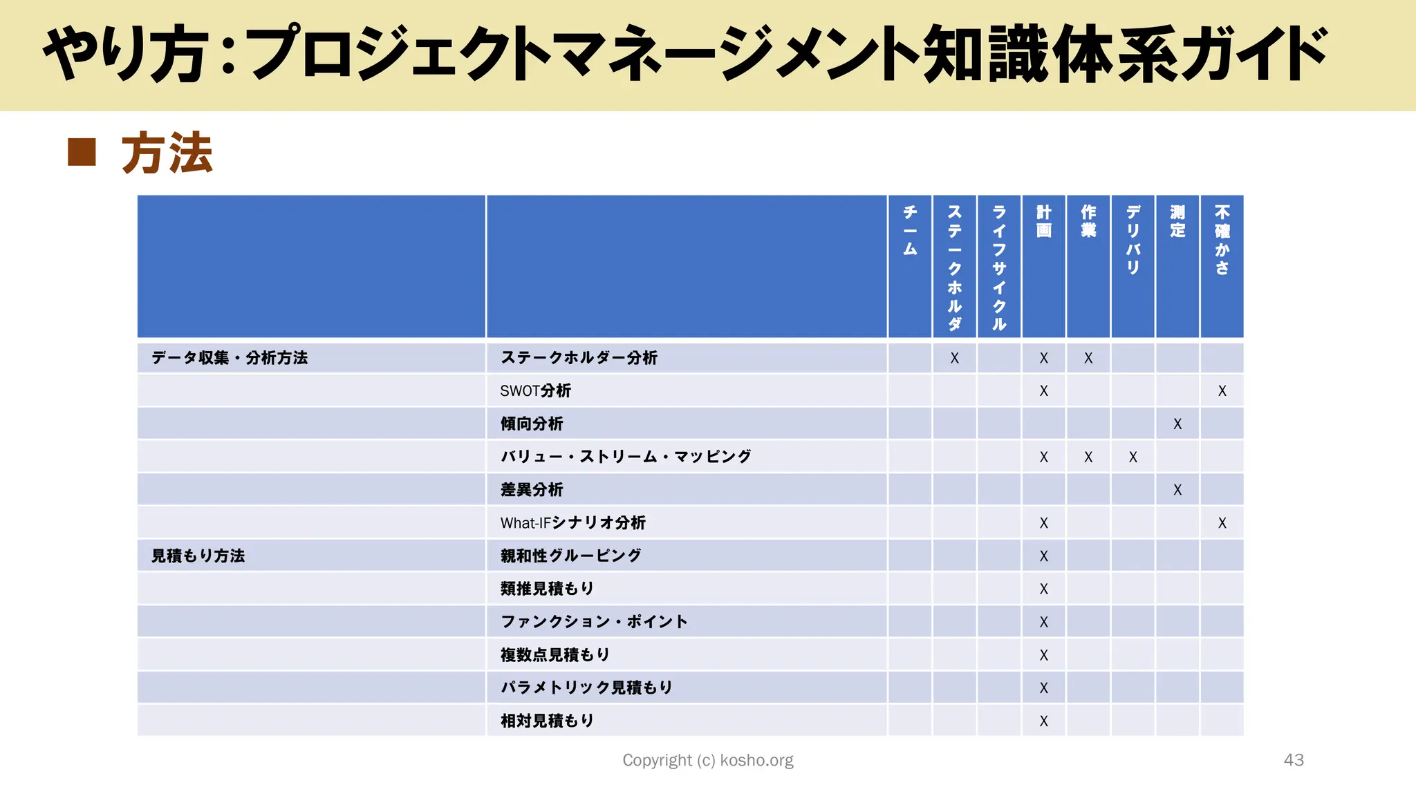 ◼ 方法
Copyright (c) kosho.org 43
やり方：プロジェクトマネージメント知識体系ガイド
チ
ー
ム
ス
テ
ー
ク
ホ
ル
ダ
ラ
イ
フ
サ
イ
ク
ル
計
画
作
業
デ
リ
バ
リ
測
定
不
確
か
さ
データ収集・分析方法 ステークホルダー分析 X X X
SWOT分析 X X
傾向分析 X
バリュー・ストリーム・マッピング X X X
差異分析 X
What-IFシナリオ分析 X X
見積もり方法 親和性グルーピング X
類推見積もり X
ファンクション・ポイント X
複数点見積もり X
パラメトリック見積もり X
相対見積もり X
 
