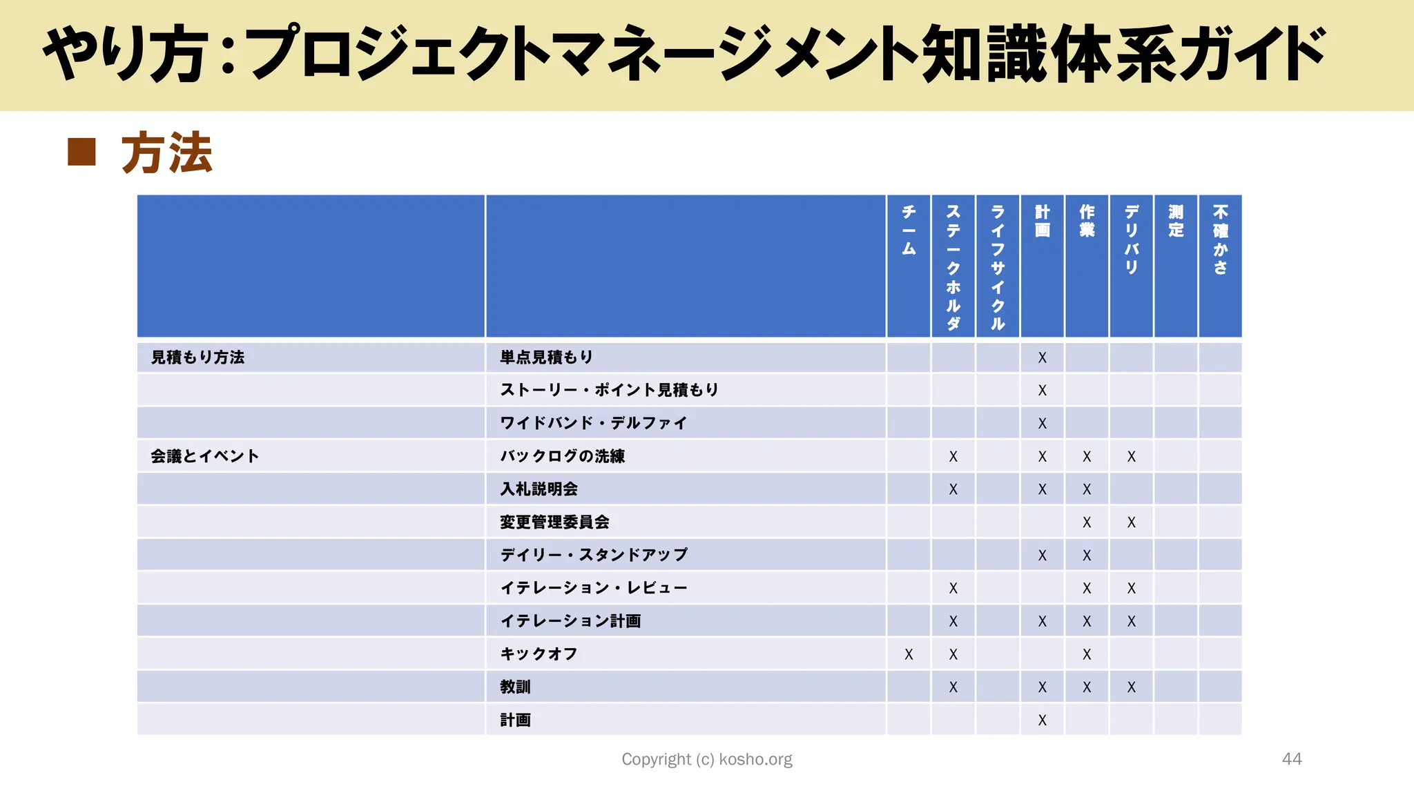 ◼ 方法
Copyright (c) kosho.org 44
やり方：プロジェクトマネージメント知識体系ガイド
チ
ー
ム
ス
テ
ー
ク
ホ
ル
ダ
ラ
イ
フ
サ
イ
ク
ル
計
画
作
業
デ
リ
バ
リ
測
定
不
確
か
さ
見積もり方法 単点見積もり X
ストーリー・ポイント見積もり X
ワイドバンド・デルファイ X
会議とイベント バックログの洗練 X X X X
入札説明会 X X X
変更管理委員会 X X
デイリー・スタンドアップ X X
イテレーション・レビュー X X X
イテレーション計画 X X X X
キックオフ X X X
教訓 X X X X
計画 X
 