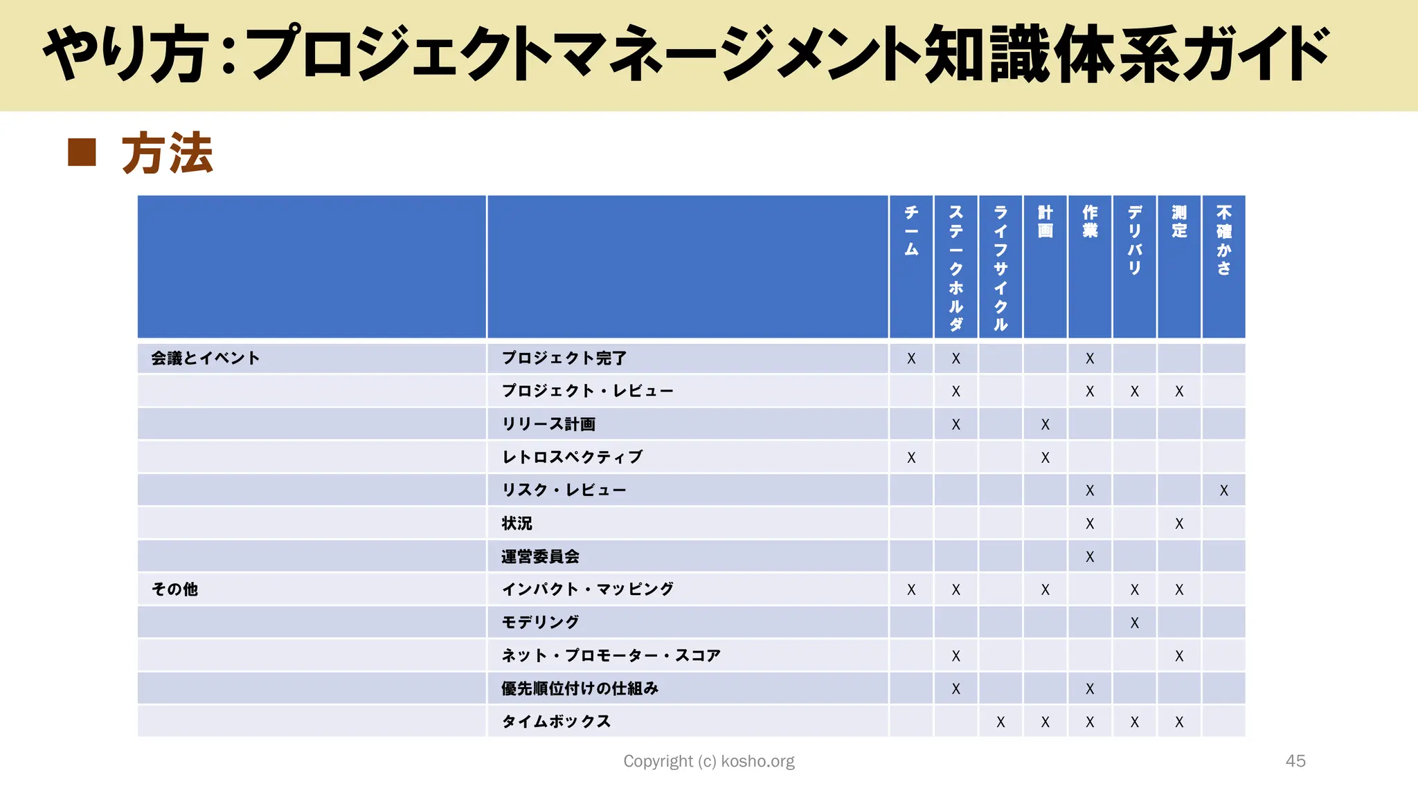 ◼ 方法
Copyright (c) kosho.org 45
やり方：プロジェクトマネージメント知識体系ガイド
チ
ー
ム
ス
テ
ー
ク
ホ
ル
ダ
ラ
イ
フ
サ
イ
ク
ル
計
画
作
業
デ
リ
バ
リ
測
定
不
確
か
さ
会議とイベント プロジェクト完了 X X X
プロジェクト・レビュー X X X X
リリース計画 X X
レトロスペクティブ X X
リスク・レビュー X X
状況 X X
運営委員会 X
その他 インパクト・マッピング X X X X X
モデリング X
ネット・プロモーター・スコア X X
優先順位付けの仕組み X X
タイムボックス X X X X X
 