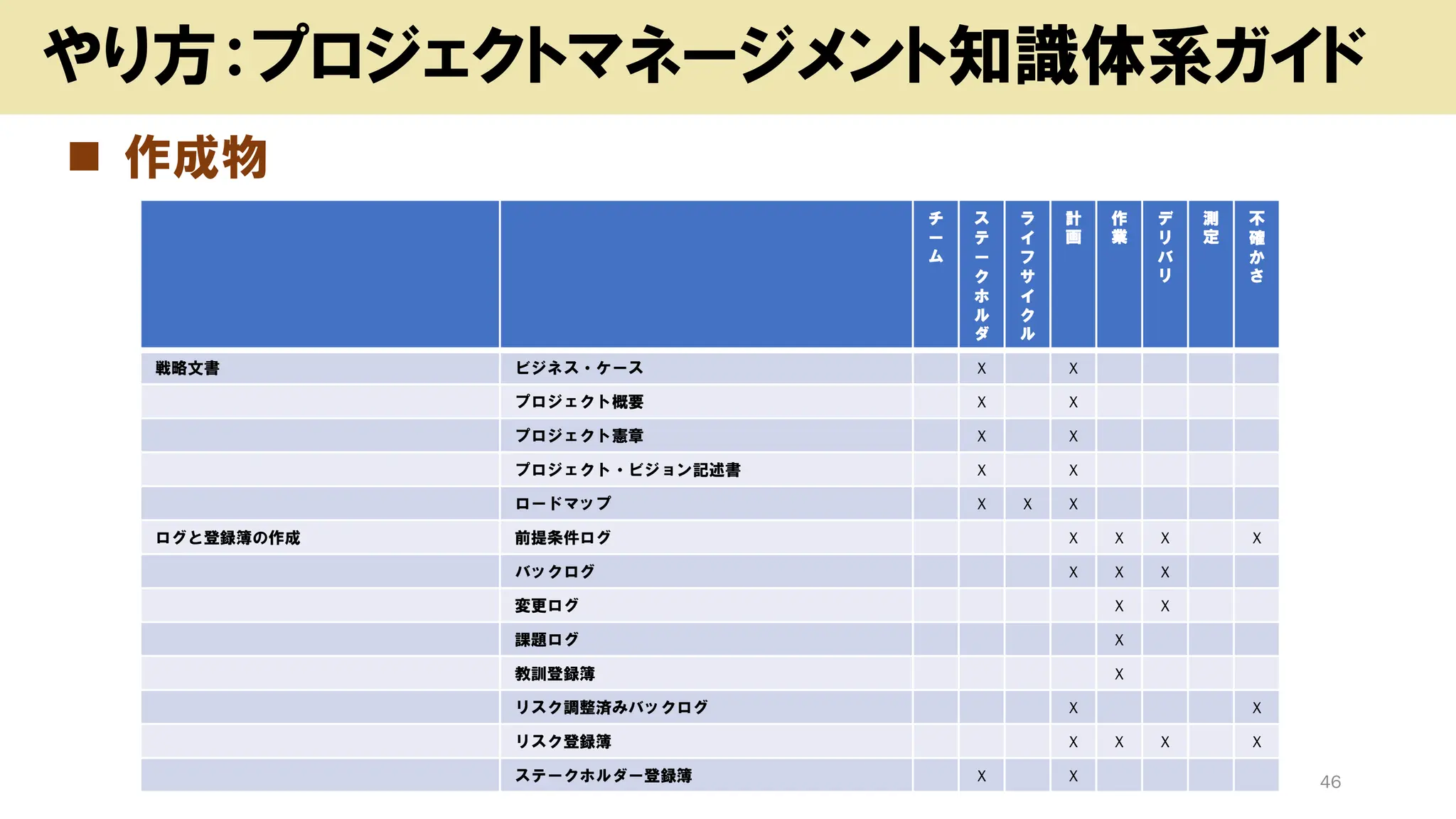 ◼ 作成物
Copyright (c) kosho.org 46
やり方：プロジェクトマネージメント知識体系ガイド
チ
ー
ム
ス
テ
ー
ク
ホ
ル
ダ
ラ
イ
フ
サ
イ
ク
ル
計
画
作
業
デ
リ
バ
リ
測
定
不
確
か
さ
戦略文書 ビジネス・ケース X X
プロジェクト概要 X X
プロジェクト憲章 X X
プロジェクト・ビジョン記述書 X X
ロードマップ X X X
ログと登録簿の作成 前提条件ログ X X X X
バックログ X X X
変更ログ X X
課題ログ X
教訓登録簿 X
リスク調整済みバックログ X X
リスク登録簿 X X X X
ステークホルダー登録簿 X X
 